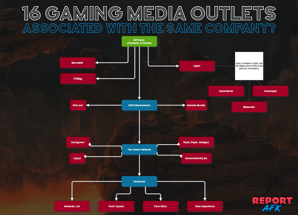 16 Gaming Media Outlets Associated with Ziff Davis