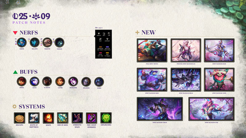 League of Legends Patch 25.09 Patch Update Highlights
