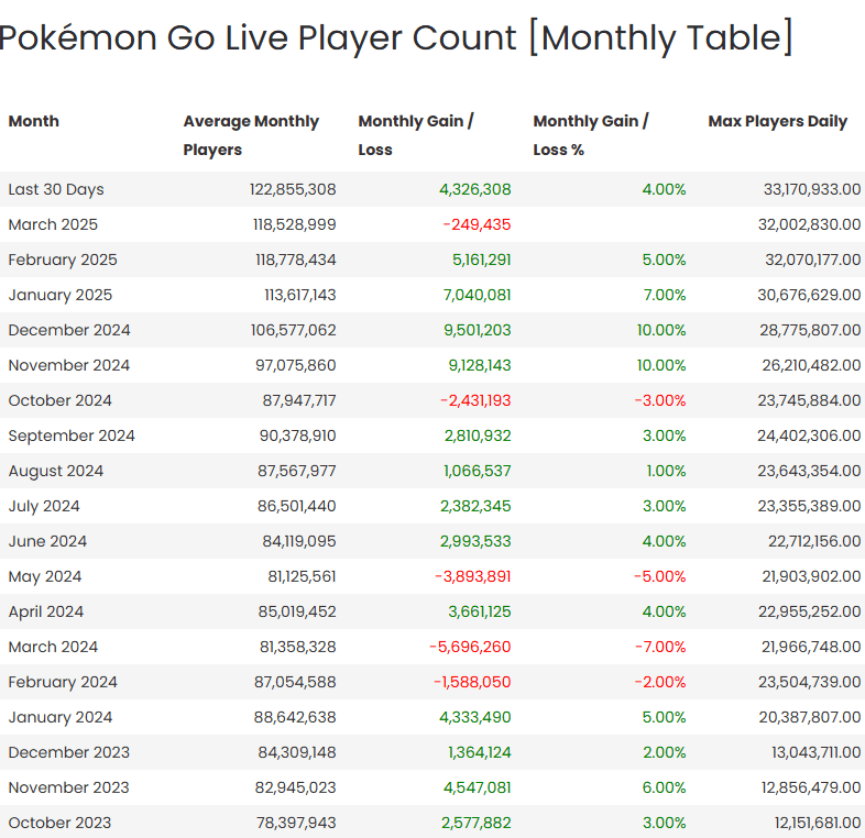 Pokemon Go Active Monthly Players 2024
