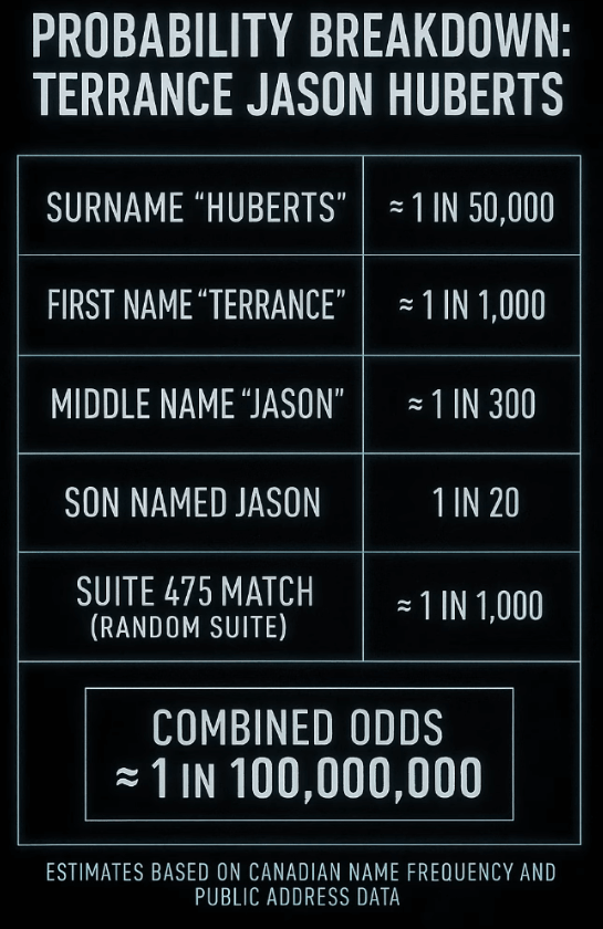Gothic Therapy Probability Breakdown of Terrance Jason Huberts Identity
