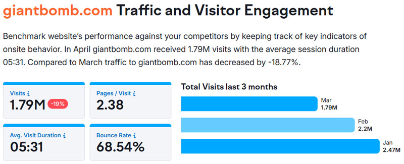 GiantBomb Website Traffic Decreased