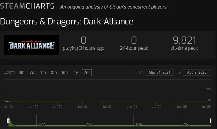 Dungeons and Dragons Dark Alliance Sweet Baby Inc Fails SteamCharts
