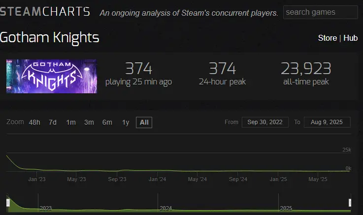 Gotham Knights Player Count SBI Fails Steam Charts