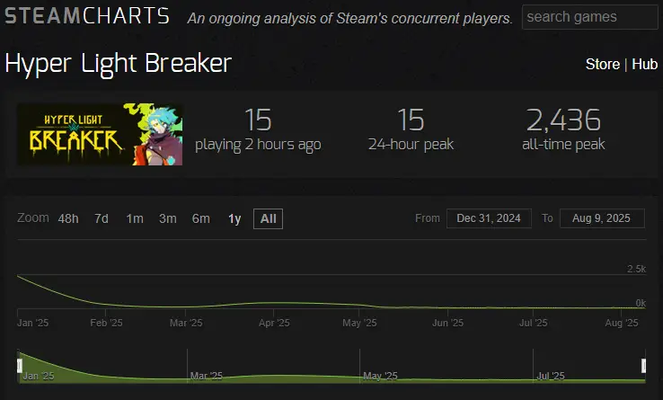 Hyper Light Breaker Player Count SBI Fails Steam Charts