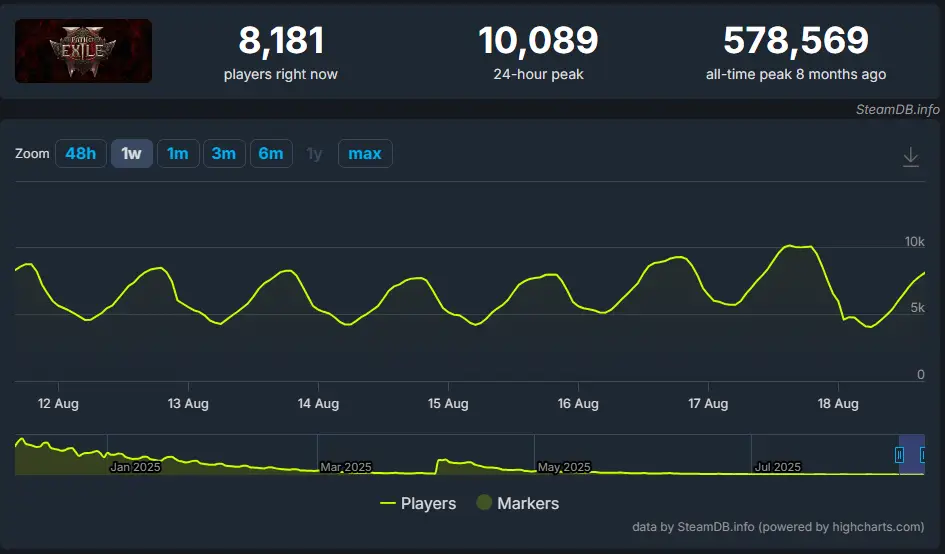 Path of Exile 2 Player Count Popularity SteamDB