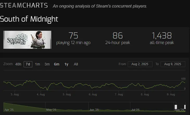 South of Midnight Sweet Baby Inc Fails SteamCharts