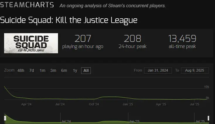 Suicide Squad KTJL Player Count SBI Steam Charts
