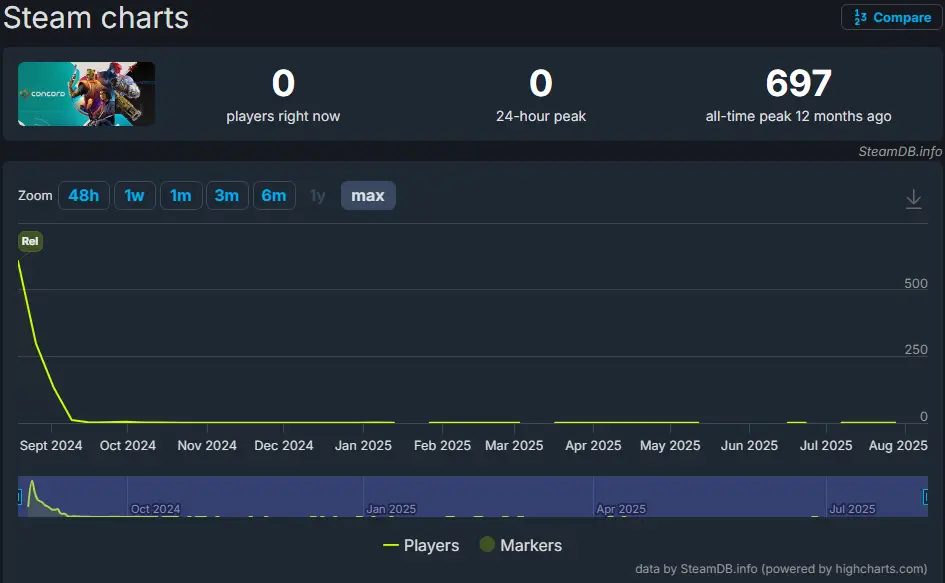 Sweet Baby Inc Fails Concord Game Sales