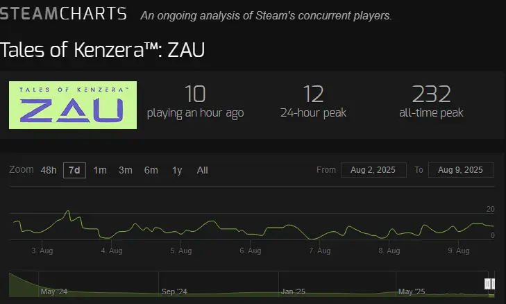 Tales of Kenzera ZAU Sweet Baby Inc Fails Steam Charts