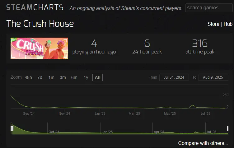 The Crush House Sweet Baby Inc Fails SteamCharts
