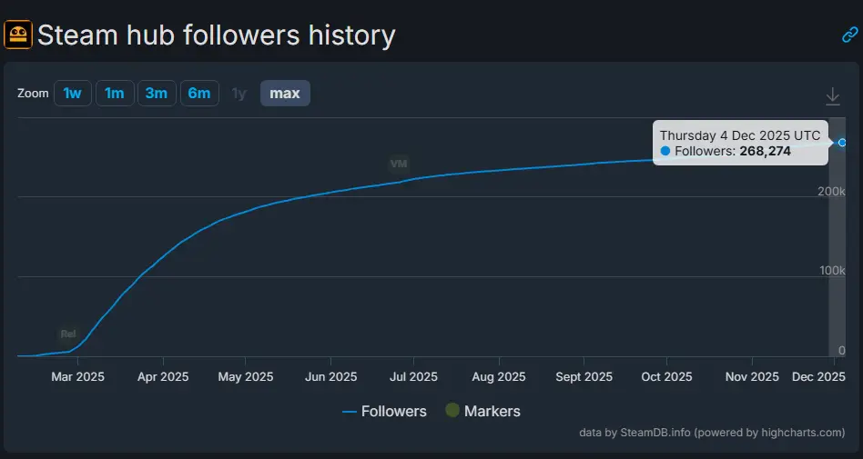 Steam Hub Follower History for REPO