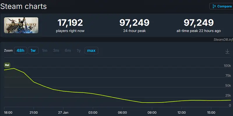 Highguard Steam Charts Bombed