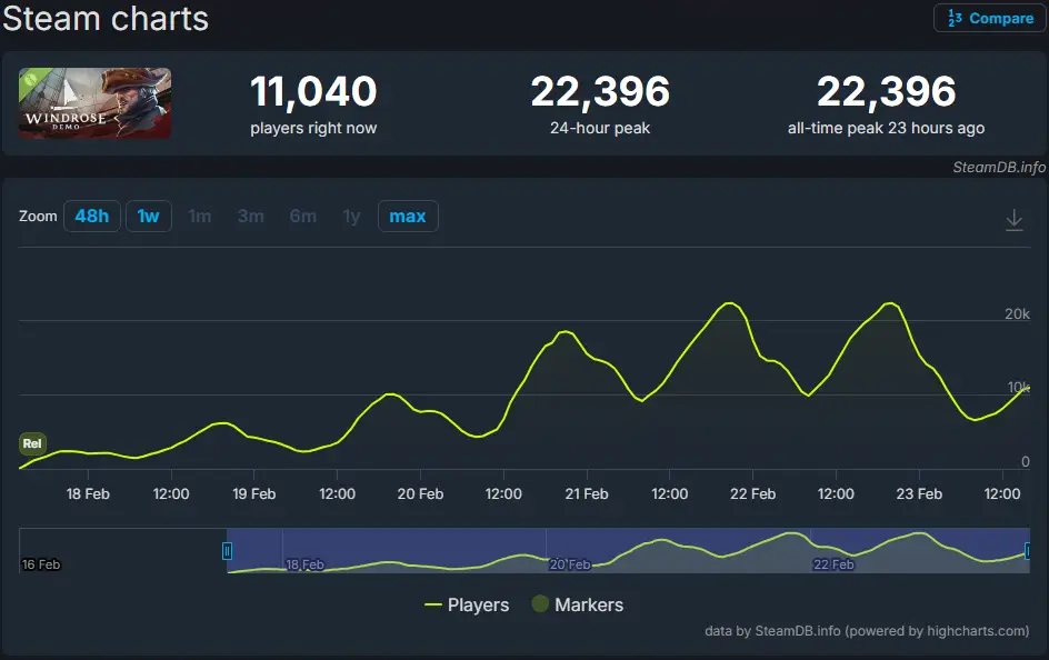 Windrose Steam DB Player Stats