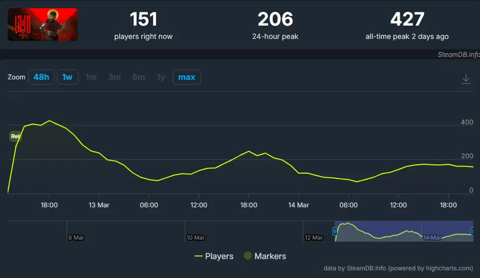 1348 Ex Voto Steam Charts All Time Peak Players